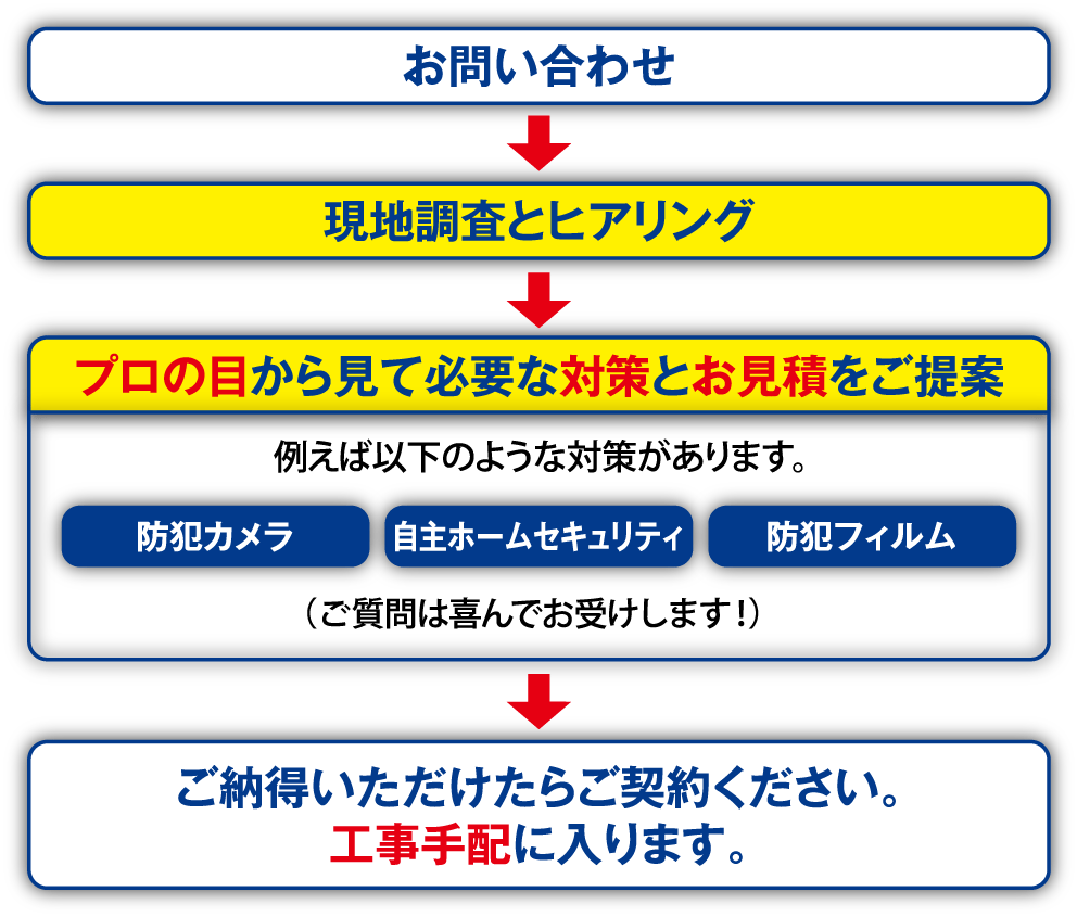 お問い合わせから対策完了までの流れ