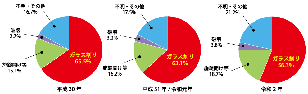 平成26年~28年における空き巣侵入経路
