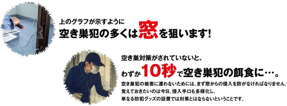 空き巣犯の多くは窓を狙います。空き巣対策がされていないと、わずか10秒で空き巣犯の餌食に…。